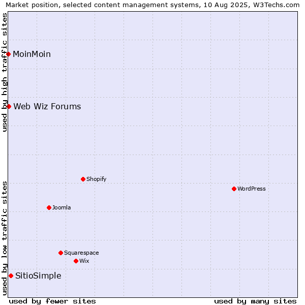 Market position of SitioSimple vs. Web Wiz Forums vs. MoinMoin
