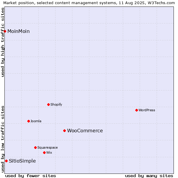 Market position of WooCommerce vs. SitioSimple vs. MoinMoin