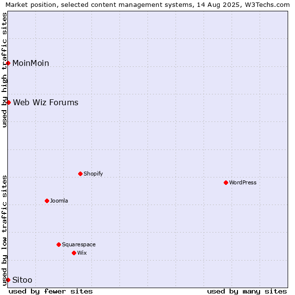 Market position of Web Wiz Forums vs. MoinMoin vs. Sitoo