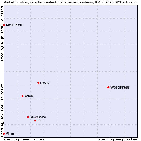 Market position of WordPress vs. MoinMoin vs. Sitoo