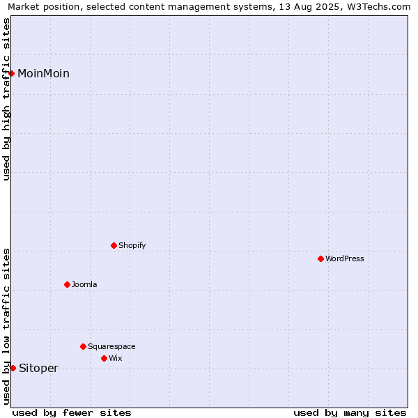 Market position of Sitoper vs. MoinMoin