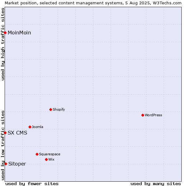 Market position of Sitoper vs. MoinMoin vs. SX CMS