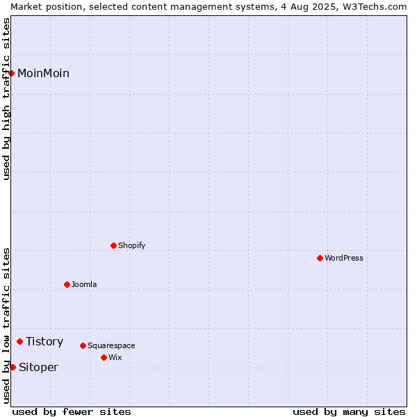 Market position of Tistory vs. Sitoper vs. MoinMoin