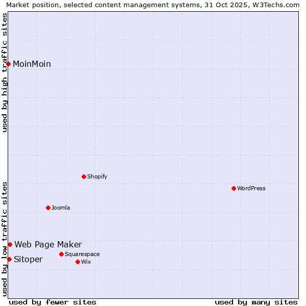 Market position of Web Page Maker vs. Sitoper vs. MoinMoin
