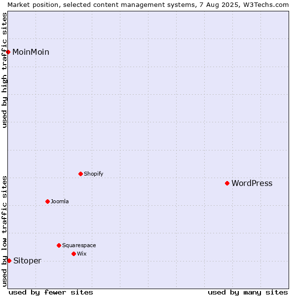 Market position of WordPress vs. Sitoper vs. MoinMoin