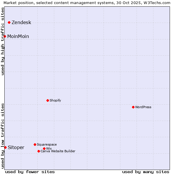 Market position of Zendesk vs. Sitoper vs. MoinMoin
