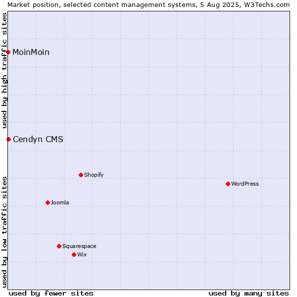 Market position of Cendyn CMS vs. MoinMoin