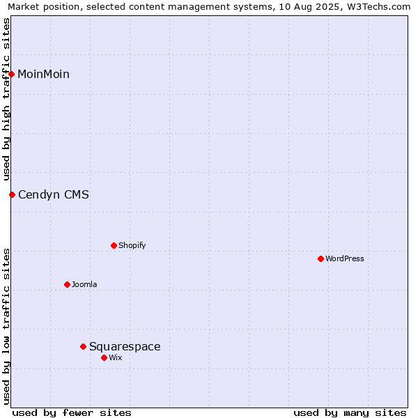 Market position of Squarespace vs. Cendyn CMS vs. MoinMoin