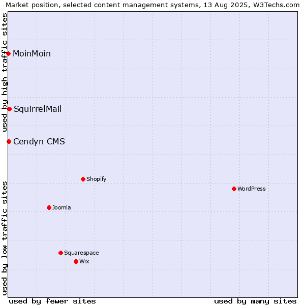 Market position of SquirrelMail vs. Cendyn CMS vs. MoinMoin