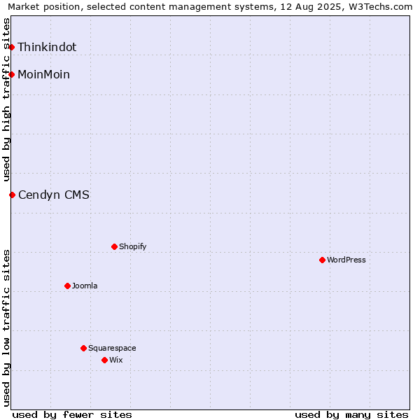 Market position of Cendyn CMS vs. MoinMoin vs. Thinkindot