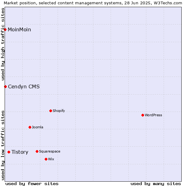 Market position of Tistory vs. Cendyn CMS vs. MoinMoin