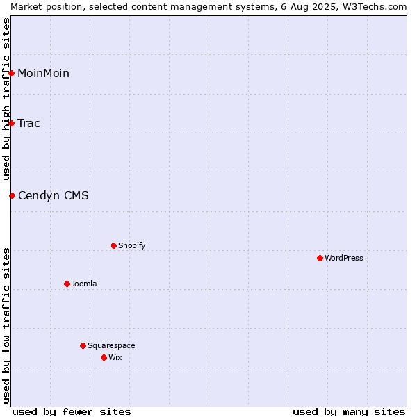 Market position of Cendyn CMS vs. MoinMoin vs. Trac