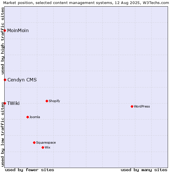 Market position of Cendyn CMS vs. MoinMoin vs. TWiki