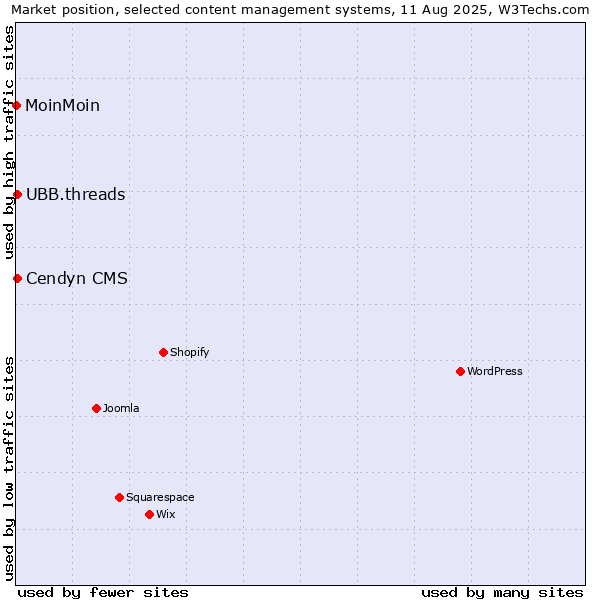 Market position of Cendyn CMS vs. UBB.threads vs. MoinMoin