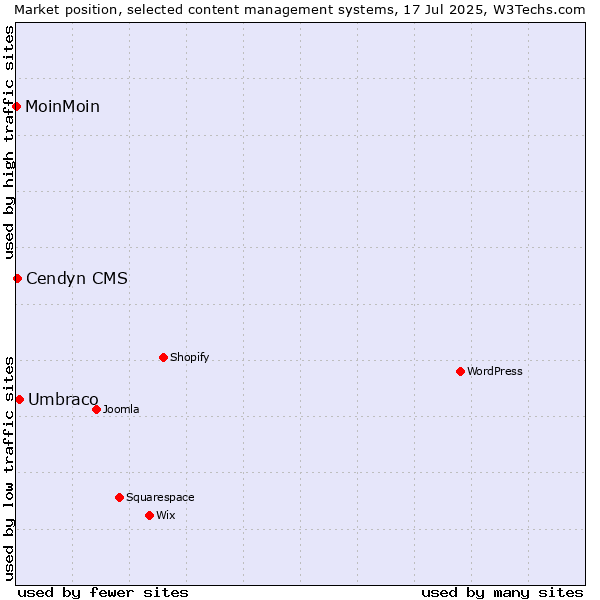 Market position of Umbraco vs. Cendyn CMS vs. MoinMoin