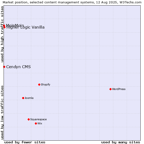 Market position of Higher Logic Vanilla vs. Cendyn CMS vs. MoinMoin