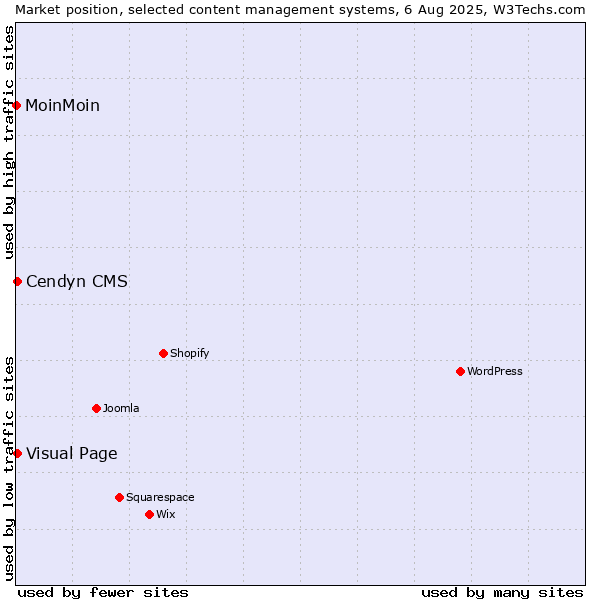 Market position of Visual Page vs. Cendyn CMS vs. MoinMoin