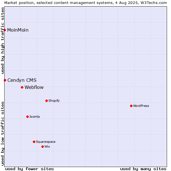 Market position of Webflow vs. Cendyn CMS vs. MoinMoin