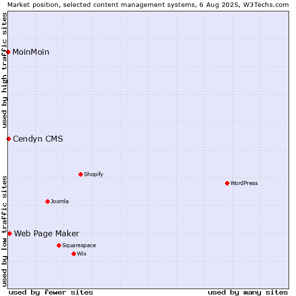 Market position of Web Page Maker vs. Cendyn CMS vs. MoinMoin