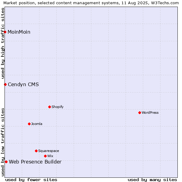 Market position of Web Presence Builder vs. Cendyn CMS vs. MoinMoin