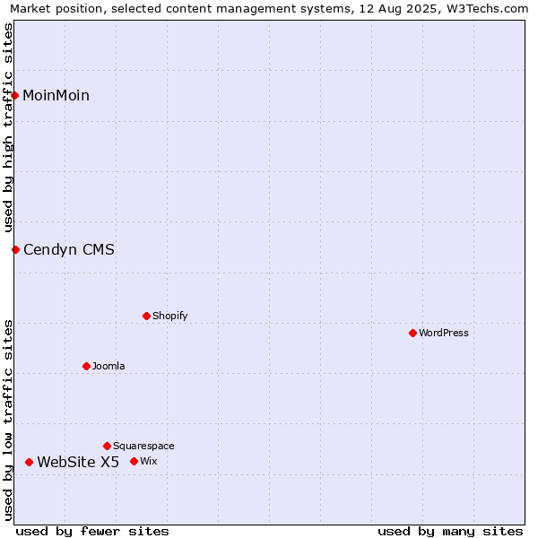Market position of WebSite X5 vs. Cendyn CMS vs. MoinMoin