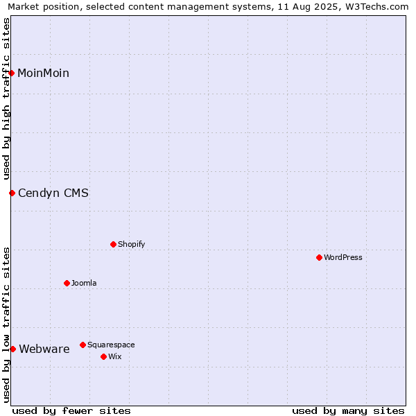 Market position of Webware vs. Cendyn CMS vs. MoinMoin