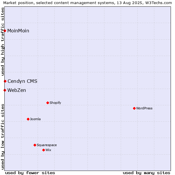 Market position of Cendyn CMS vs. MoinMoin vs. WebZen
