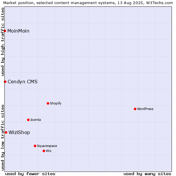 Market position of WiziShop vs. Cendyn CMS vs. MoinMoin