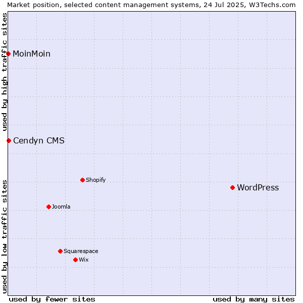 Market position of WordPress vs. Cendyn CMS vs. MoinMoin
