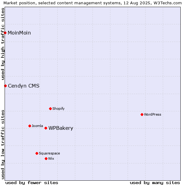 Market position of WPBakery vs. Cendyn CMS vs. MoinMoin