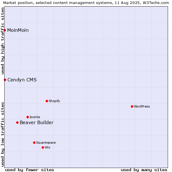 Market position of Beaver Builder vs. Cendyn CMS vs. MoinMoin