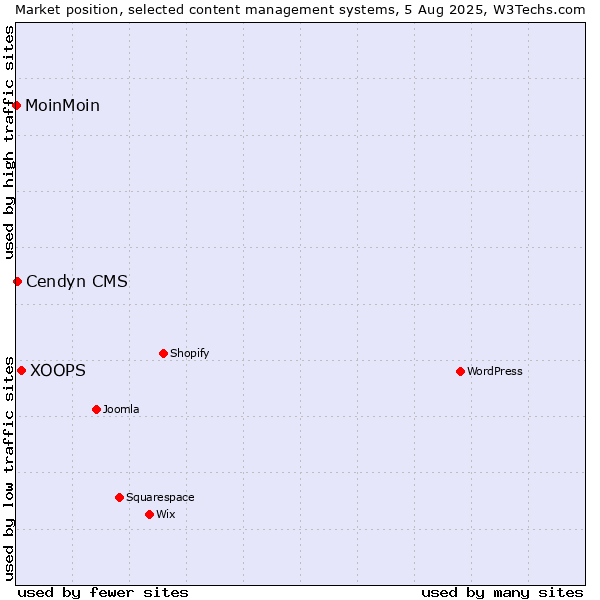 Market position of XOOPS vs. Cendyn CMS vs. MoinMoin