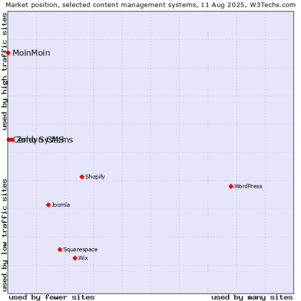Market position of Zoho Systems vs. Cendyn CMS vs. MoinMoin