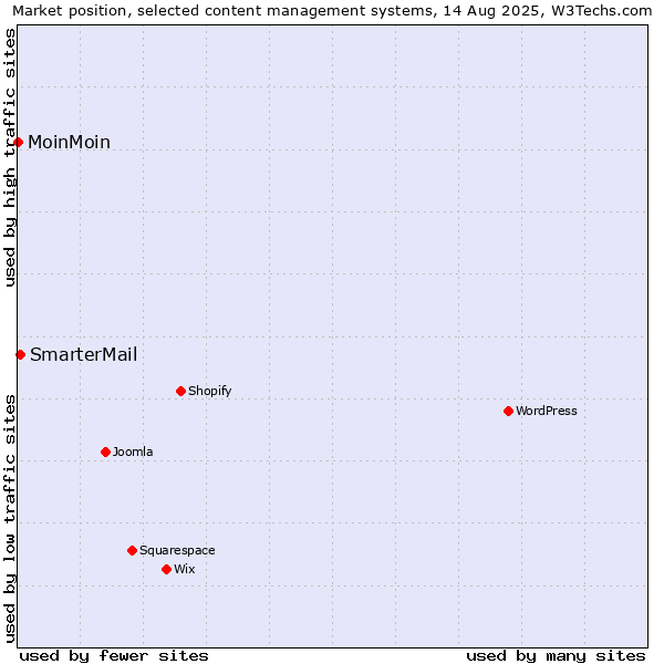 Market position of SmarterMail vs. MoinMoin