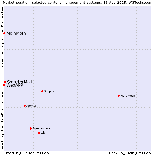 Market position of SmarterMail vs. MoinMoin vs. WebAPP