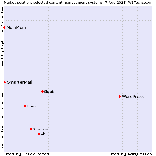 Market position of WordPress vs. SmarterMail vs. MoinMoin