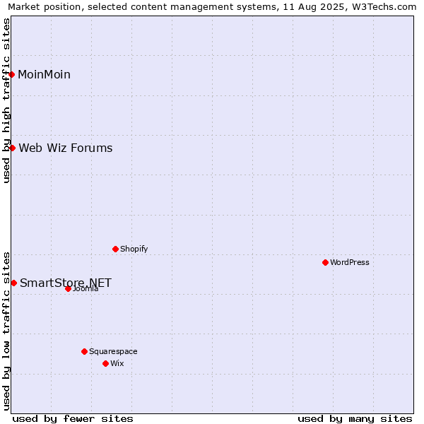 Market position of SmartStore.NET vs. Web Wiz Forums vs. MoinMoin