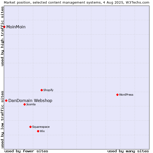 Market position of DanDomain Webshop vs. MoinMoin