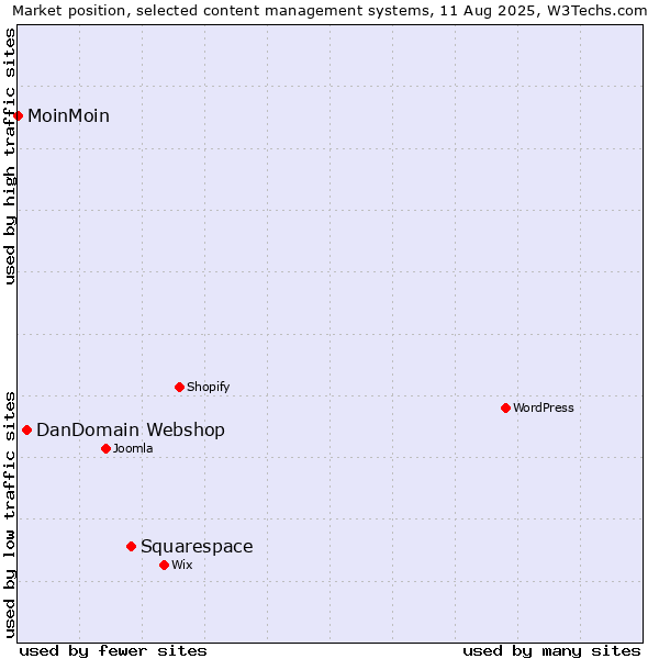 Market position of Squarespace vs. DanDomain Webshop vs. MoinMoin