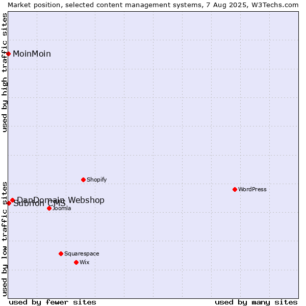 Market position of DanDomain Webshop vs. Subrion CMS vs. MoinMoin