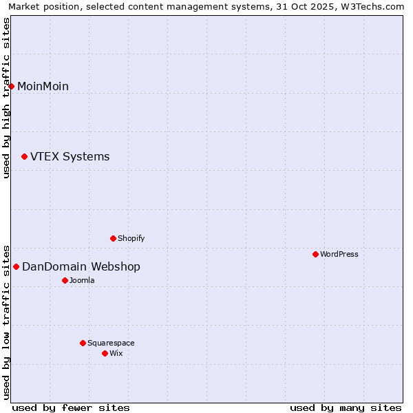 Market position of VTEX Systems vs. DanDomain Webshop vs. MoinMoin