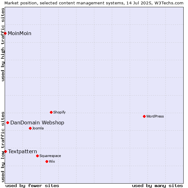 Market position of DanDomain Webshop vs. Textpattern vs. MoinMoin