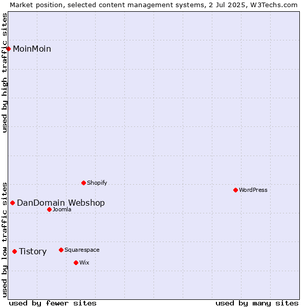 Market position of Tistory vs. DanDomain Webshop vs. MoinMoin