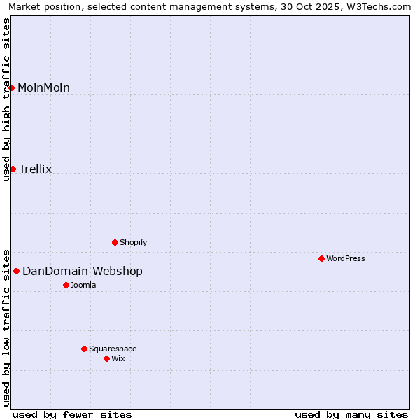 Market position of DanDomain Webshop vs. Trellix vs. MoinMoin