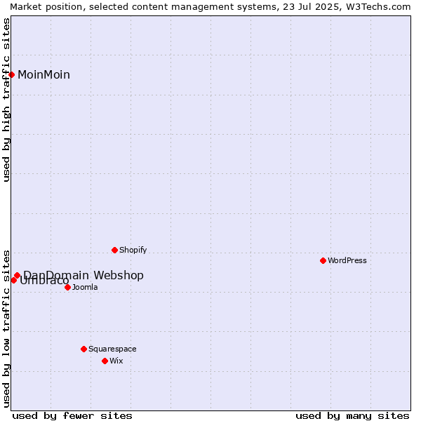 Market position of DanDomain Webshop vs. Umbraco vs. MoinMoin