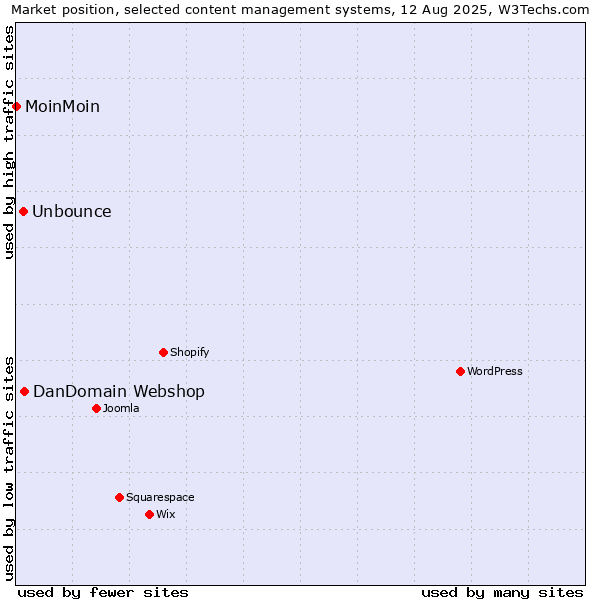 Market position of DanDomain Webshop vs. Unbounce vs. MoinMoin
