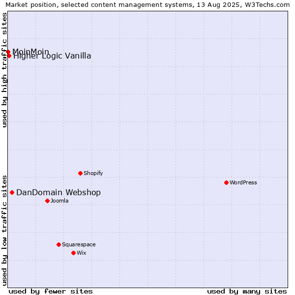 Market position of DanDomain Webshop vs. Higher Logic Vanilla vs. MoinMoin
