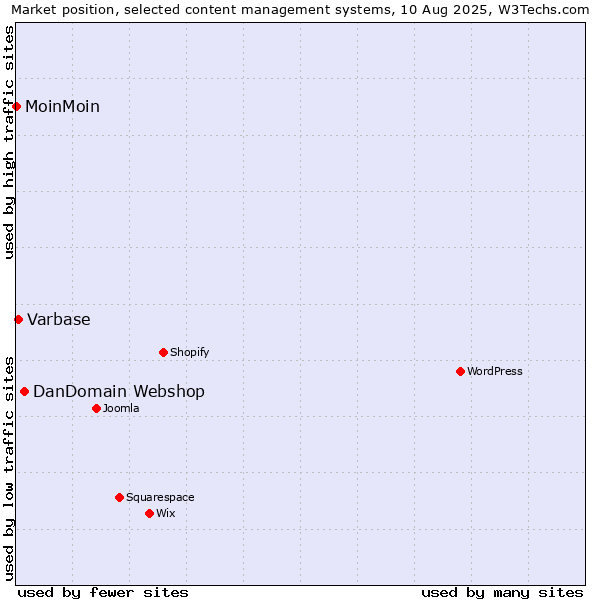 Market position of DanDomain Webshop vs. Varbase vs. MoinMoin