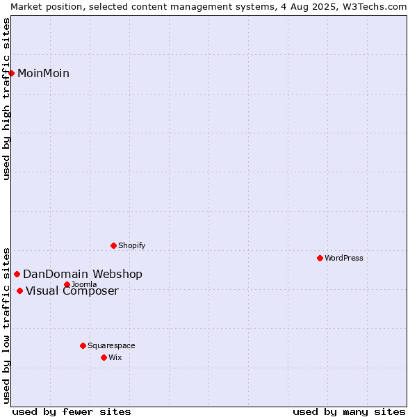 Market position of Visual Composer vs. DanDomain Webshop vs. MoinMoin