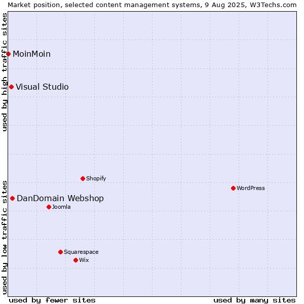 Market position of DanDomain Webshop vs. Visual Studio vs. MoinMoin